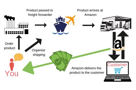 can i sell perfume on amazon fba